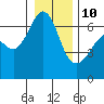 Tide chart for Richardson, Lopez Island, Washington on 2022/01/10