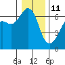 Tide chart for Richardson, Lopez Island, Washington on 2022/01/11
