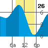 Tide chart for Richardson, Lopez Island, Washington on 2022/01/26