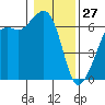 Tide chart for Richardson, Lopez Island, Washington on 2022/01/27