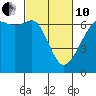 Tide chart for Richardson, Lopez Island, Washington on 2022/03/10