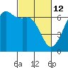 Tide chart for Richardson, Lopez Island, Washington on 2022/03/12
