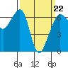 Tide chart for Richardson, Lopez Island, Washington on 2022/03/22
