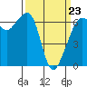 Tide chart for Richardson, Lopez Island, Washington on 2022/03/23