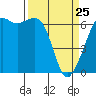 Tide chart for Richardson, Lopez Island, Washington on 2022/03/25