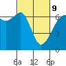Tide chart for Richardson, Lopez Island, Washington on 2022/03/9