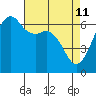 Tide chart for Richardson, Lopez Island, Washington on 2022/04/11