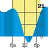 Tide chart for Richardson, Lopez Island, Washington on 2022/04/21