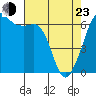 Tide chart for Richardson, Lopez Island, Washington on 2022/04/23