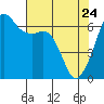 Tide chart for Richardson, Lopez Island, Washington on 2022/04/24