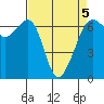 Tide chart for Richardson, Lopez Island, Washington on 2022/04/5