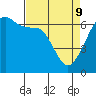 Tide chart for Richardson, Lopez Island, Washington on 2022/04/9