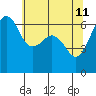 Tide chart for Richardson, Lopez Island, Washington on 2022/05/11