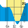 Tide chart for Richardson, Lopez Island, Washington on 2022/05/21