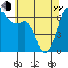 Tide chart for Richardson, Lopez Island, Washington on 2022/05/22