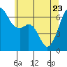 Tide chart for Richardson, Lopez Island, Washington on 2022/05/23