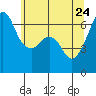 Tide chart for Richardson, Lopez Island, Washington on 2022/05/24