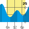 Tide chart for Richardson, Lopez Island, Washington on 2022/05/25
