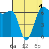 Tide chart for Richardson, Lopez Island, Washington on 2022/05/4