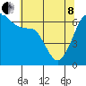 Tide chart for Richardson, Lopez Island, Washington on 2022/05/8