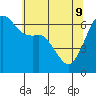 Tide chart for Richardson, Lopez Island, Washington on 2022/05/9