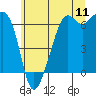 Tide chart for Lopez Island (Richardson), Washington on 2022/07/11
