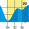 Tide chart for Lopez Island (Richardson), Washington on 2022/07/22
