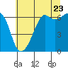 Tide chart for Lopez Island (Richardson), Washington on 2022/07/23