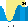 Tide chart for Lopez Island (Richardson), Washington on 2022/07/24