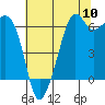 Tide chart for Richardson, Lopez Island, Washington on 2022/08/10