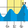 Tide chart for Richardson, Lopez Island, Washington on 2022/08/17