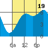 Tide chart for Richardson, Lopez Island, Washington on 2022/08/19