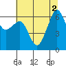 Tide chart for Richardson, Lopez Island, Washington on 2022/08/2
