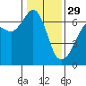 Tide chart for Richardson, Lopez Island, Washington on 2023/01/29