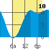 Tide chart for Richardson, Lopez Island, Washington on 2023/08/10