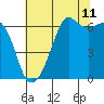 Tide chart for Richardson, Lopez Island, Washington on 2023/08/11