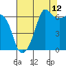 Tide chart for Richardson, Lopez Island, Washington on 2023/08/12