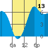 Tide chart for Richardson, Lopez Island, Washington on 2023/08/13
