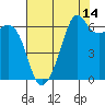 Tide chart for Richardson, Lopez Island, Washington on 2023/08/14