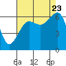 Tide chart for Richardson, Lopez Island, Washington on 2023/08/23