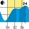 Tide chart for Richardson, Lopez Island, Washington on 2023/08/24
