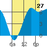 Tide chart for Richardson, Lopez Island, Washington on 2023/08/27