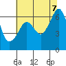 Tide chart for Richardson, Lopez Island, Washington on 2023/08/7