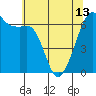 Tide chart for Richardson, Lopez Island, Washington on 2024/05/13
