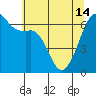 Tide chart for Richardson, Lopez Island, Washington on 2024/05/14