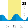 Tide chart for Richmond (river locks), James River, Virginia on 2021/02/23