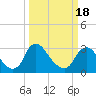 Tide chart for Richmond (river locks), James River, Virginia on 2021/03/18