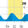 Tide chart for Richmond (river locks), James River, Virginia on 2021/03/20