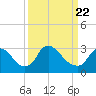 Tide chart for Richmond (river locks), James River, Virginia on 2021/03/22