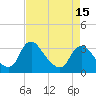 Tide chart for Richmond (river locks), James River, Virginia on 2021/04/15